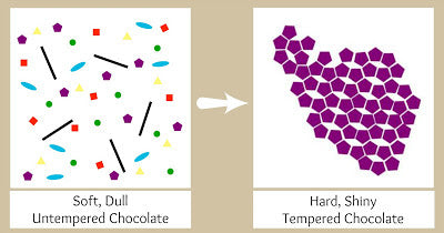 TEMPERmental: Una guía para la ciencia y el arte del templado del chocolate con Amy Coronado y un seminario web Empowering Chocopreneurs©